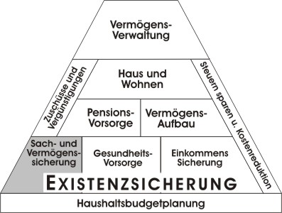 Lebensexistenz u. Finanzpyramide Lebensexistenz u. Finanzpyramide