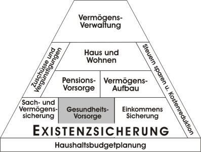 Lebensexistenz u. Finanzpyramide