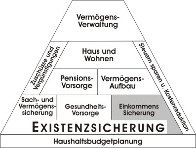 Lebensexistenz u. Finanzpyramide Lebensexistenz u. Finanzpyramide