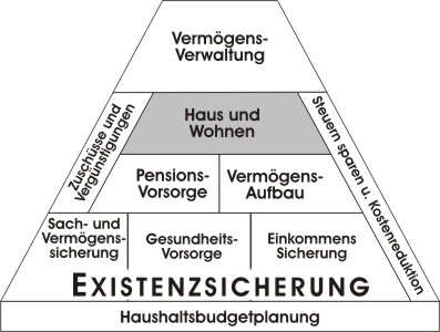 Lebensexistenz u. Finanzpyramide Lebensexistenz u. Finanzpyramide